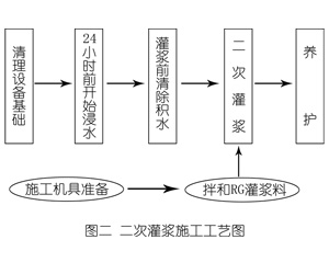 玉泉街道灌浆料施工工艺—文字完整版